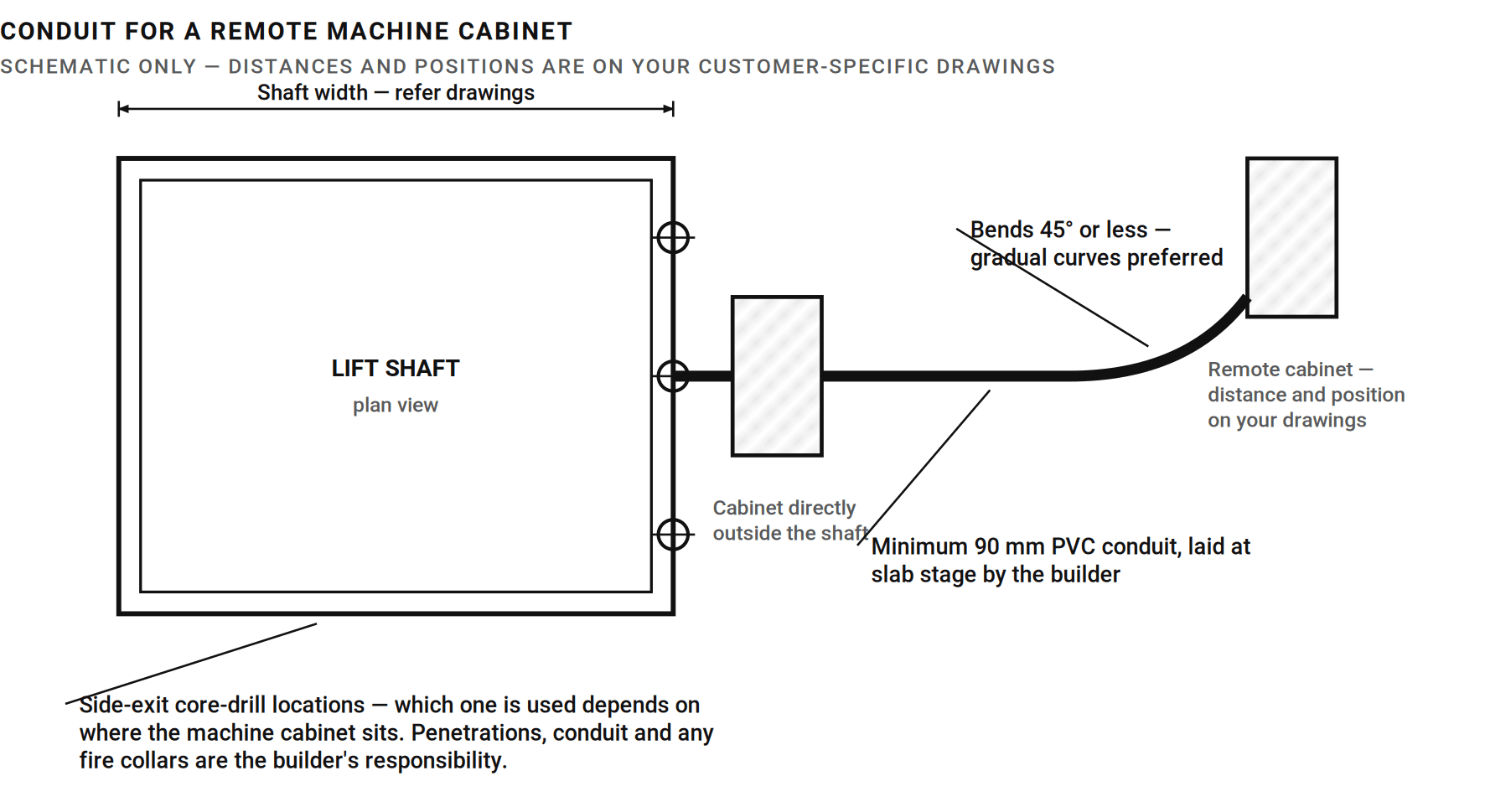 Plan drawing of a remote machine cabinet connected to the lift shaft by a 90 mm PVC conduit with gradual bends